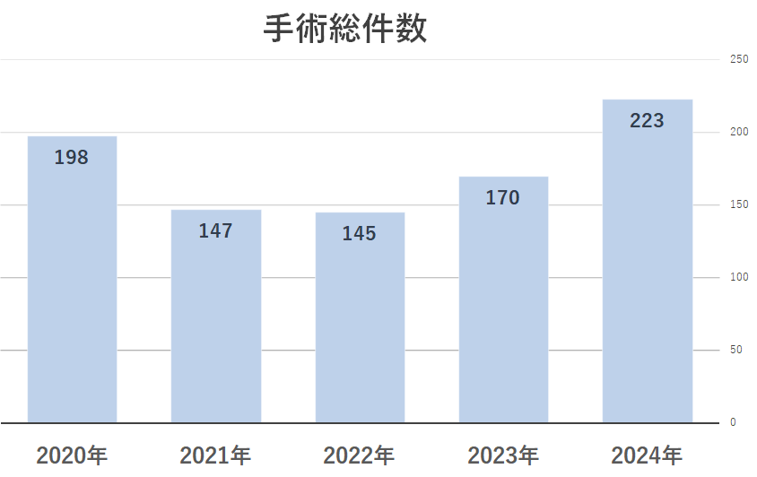 脳外科手術総件数