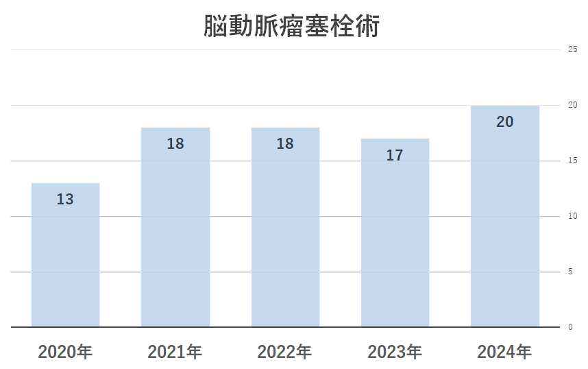 脳動脈瘤塞栓術