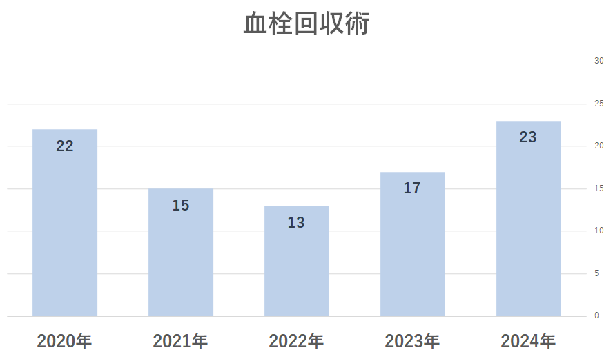 血栓回収術