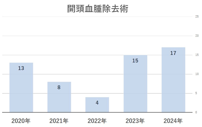 開頭血腫除去術