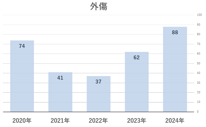 外傷