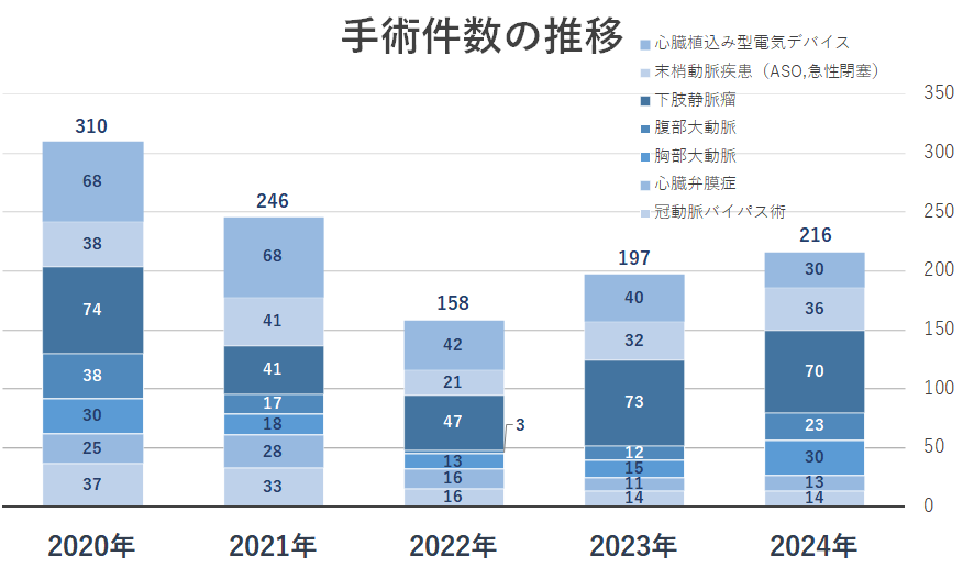 手術件数の推移