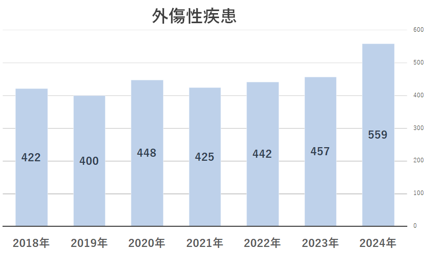 2024外傷性疾患