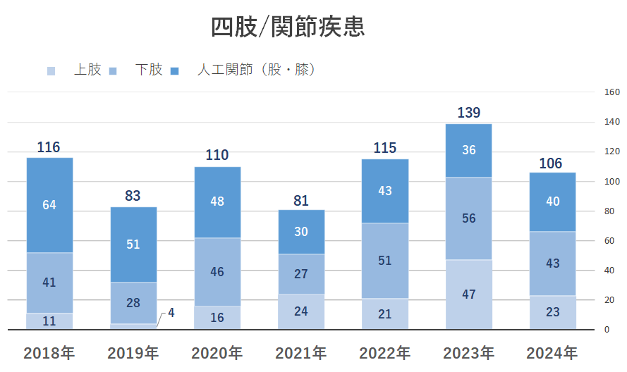 2024四肢関節疾患
