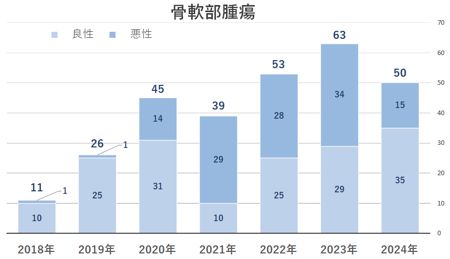 2024骨軟部腫瘍