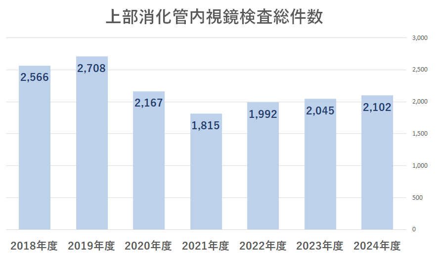 2024上部消化管内視鏡検査総件数