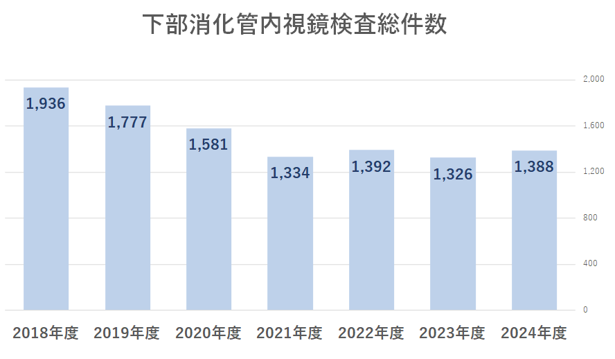 2024下部消化管内視鏡検査総件数