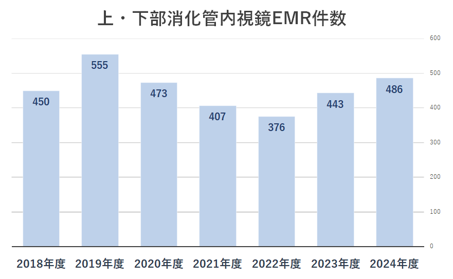 2024上・下部消化管内視鏡EMR件