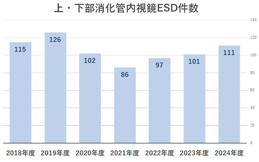 2024上・下部消化管内視鏡ESD件数