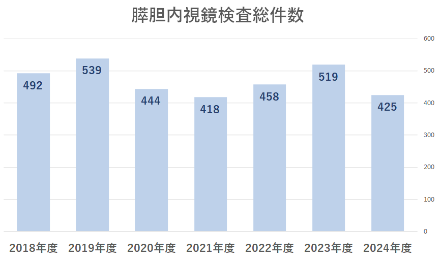 2024膵胆内視鏡検査総件数