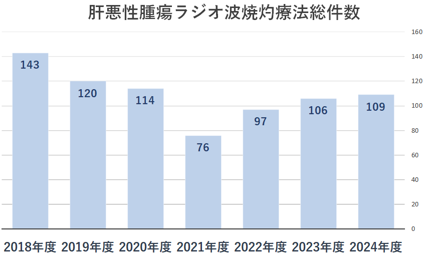 2024肝悪性腫瘍ラジオ波焼灼療法総件数