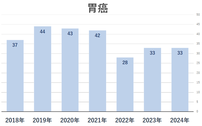 2024胃がん