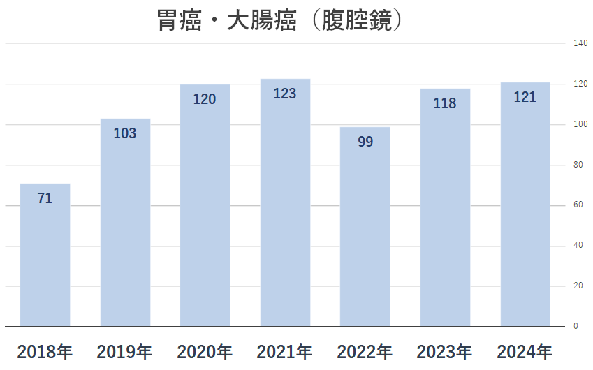 2024胃がん大腸がん