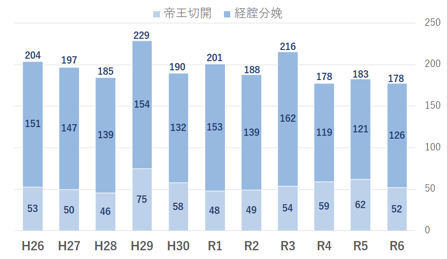 2024分娩件数