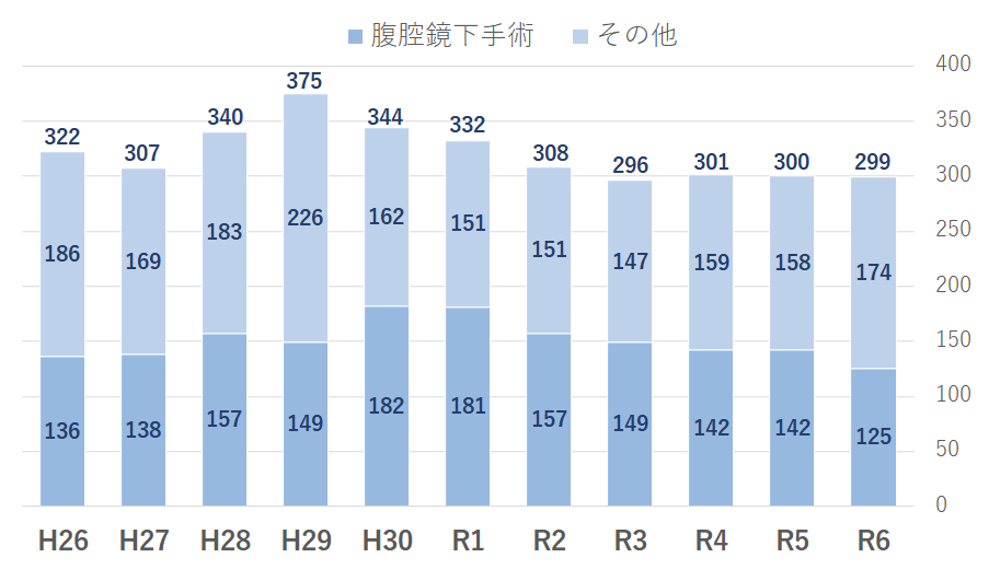 2024腹腔鏡下手術件数