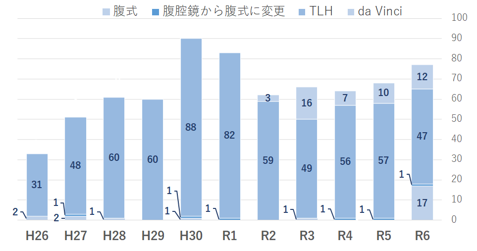 2024子宮筋腫など良性子宮疾患での手術方法別の件数