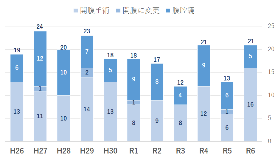 早期子宮体癌に対する腹腔鏡下子宮悪性腫瘍手術（進行期IAまで）