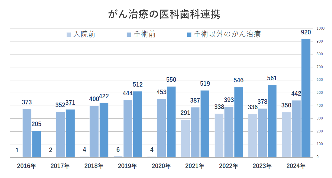 2024がん治療の医科歯科連携