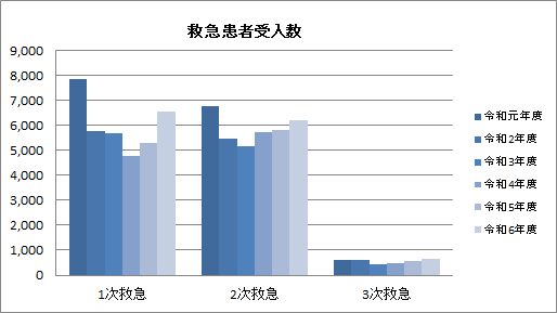 救急患者受入数
