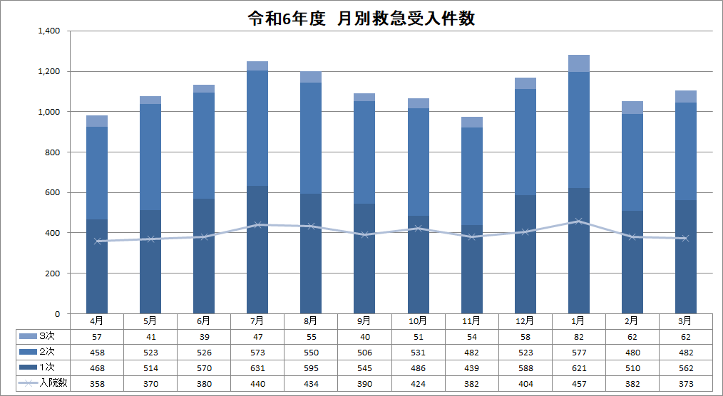 月別救急受入
