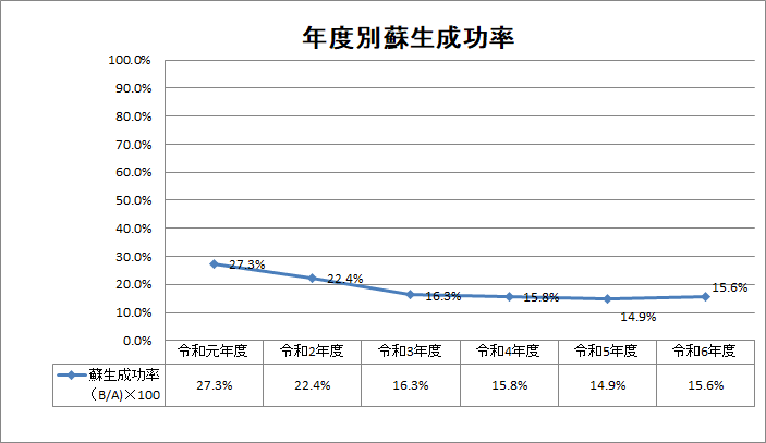 蘇生成功率