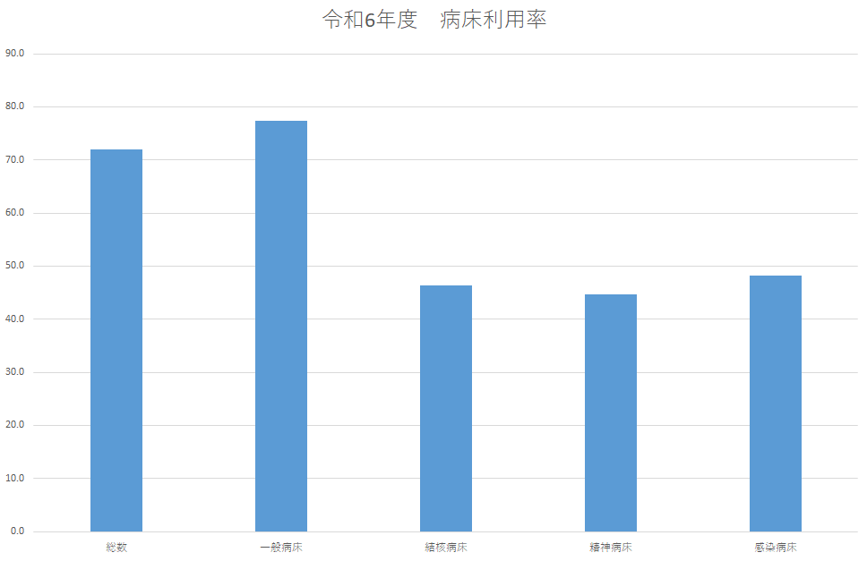 令和6年度病床利用率