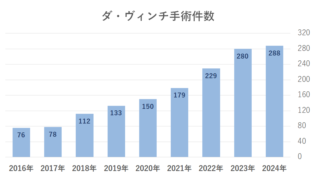 2024ダビンチ手術件数