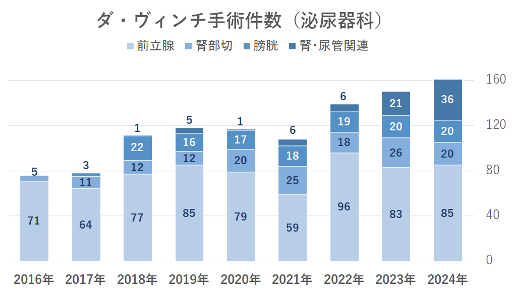 2024ダビンチ泌尿器科