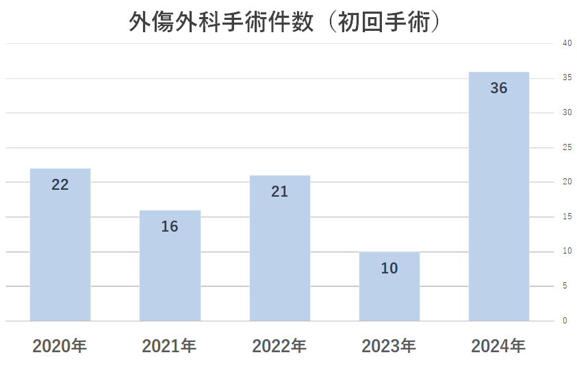 2024外傷外科手術件数