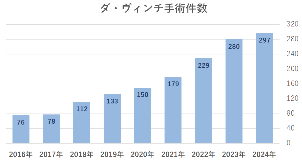 2024ダビンチ手術件数