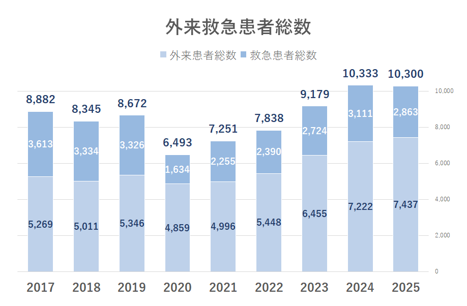 外来救急患者総数