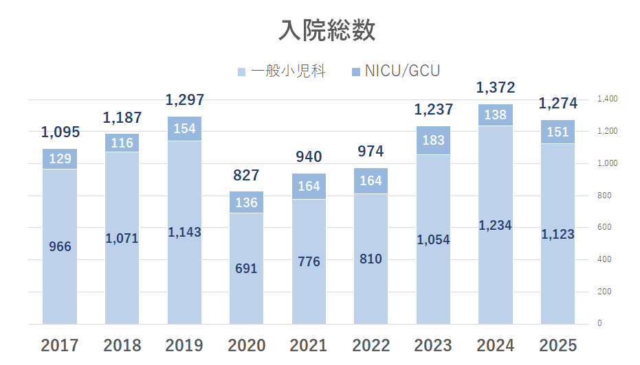 入院患者総数