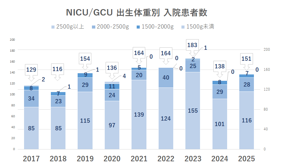 出生体重別入院患者数