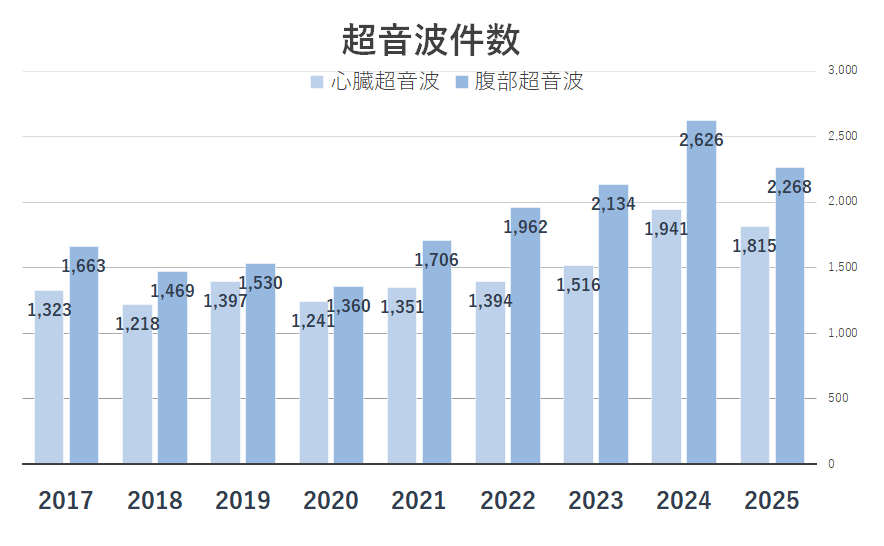 超音波件数