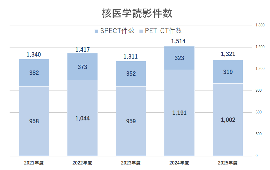 2025核医学読影件数