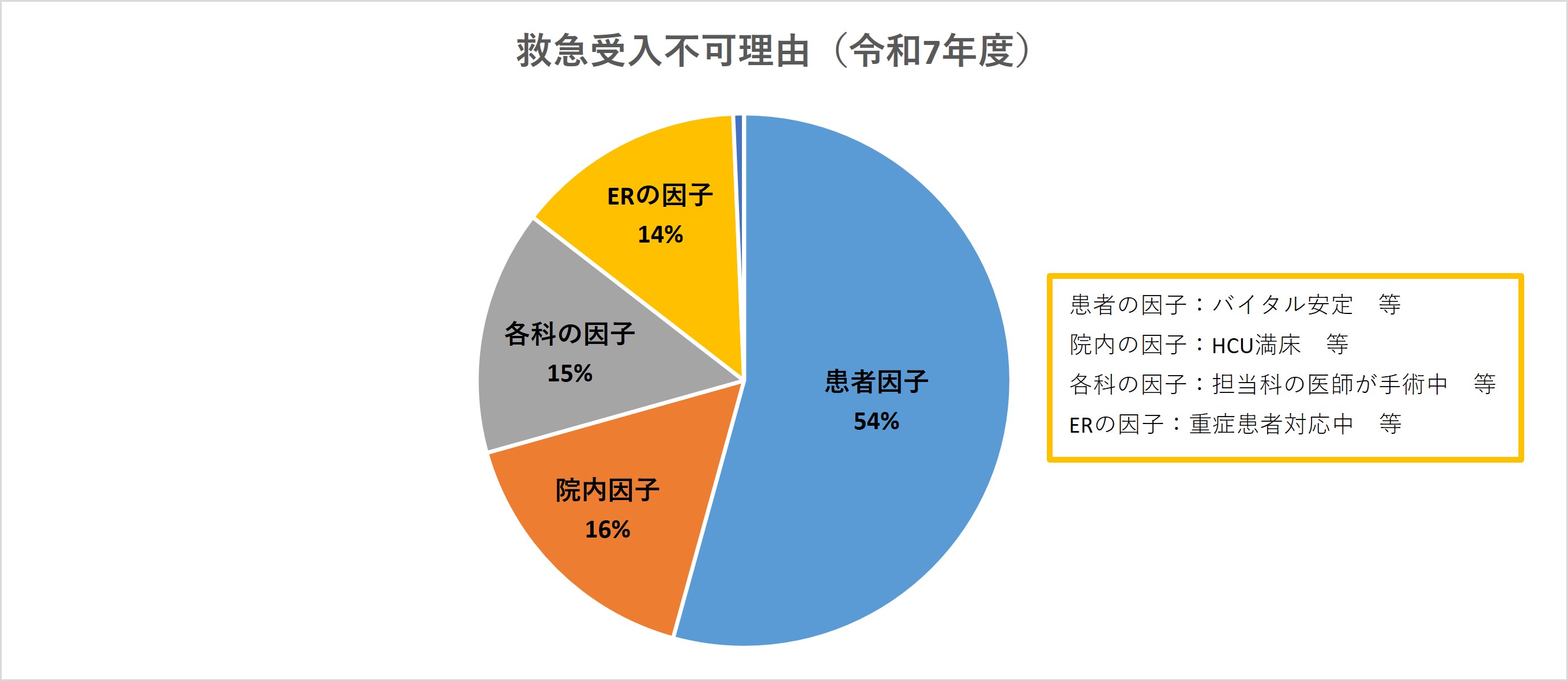 救急受け入れ不可理由
