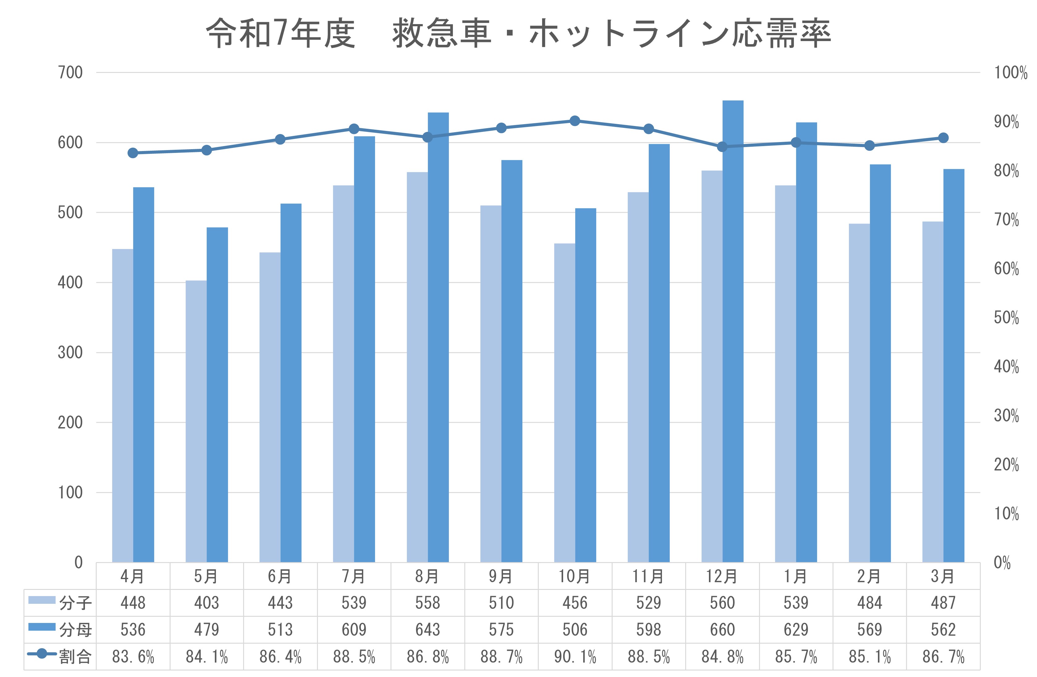 R7救急車・ホットライン応需率