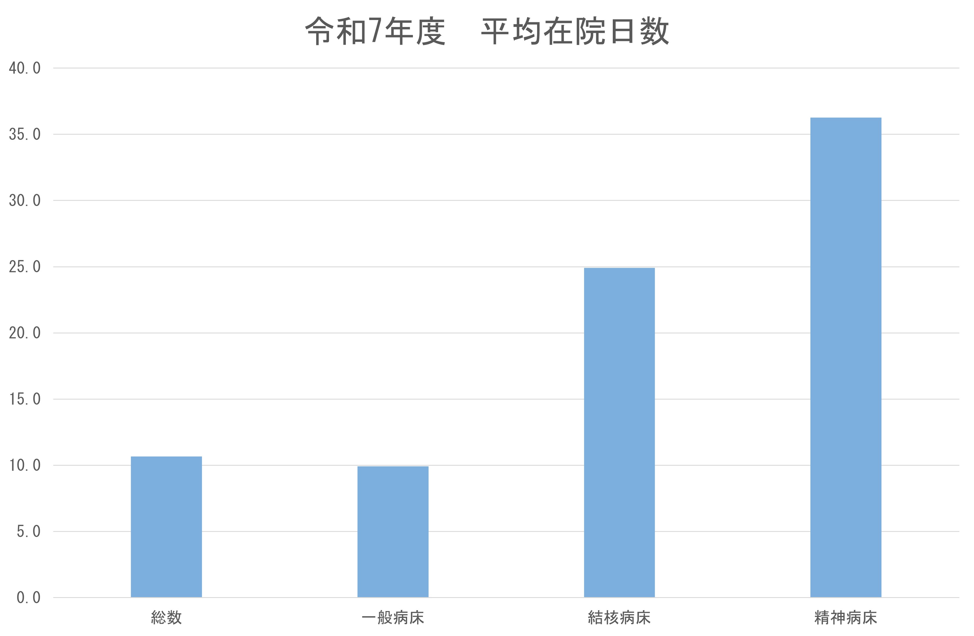 月別平均在院日数