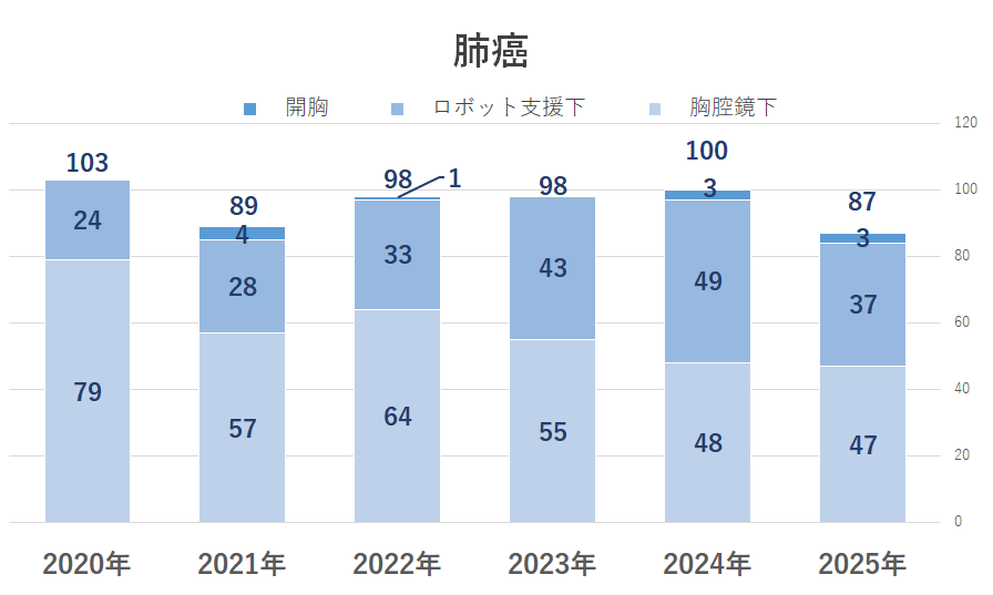 2025肺癌