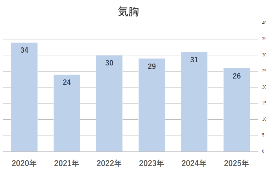 2025気胸