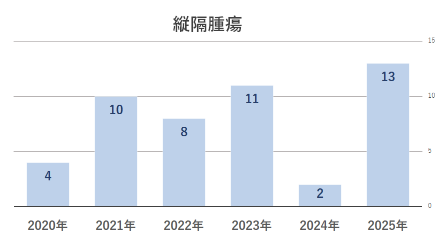 2025縦隔腫瘍
