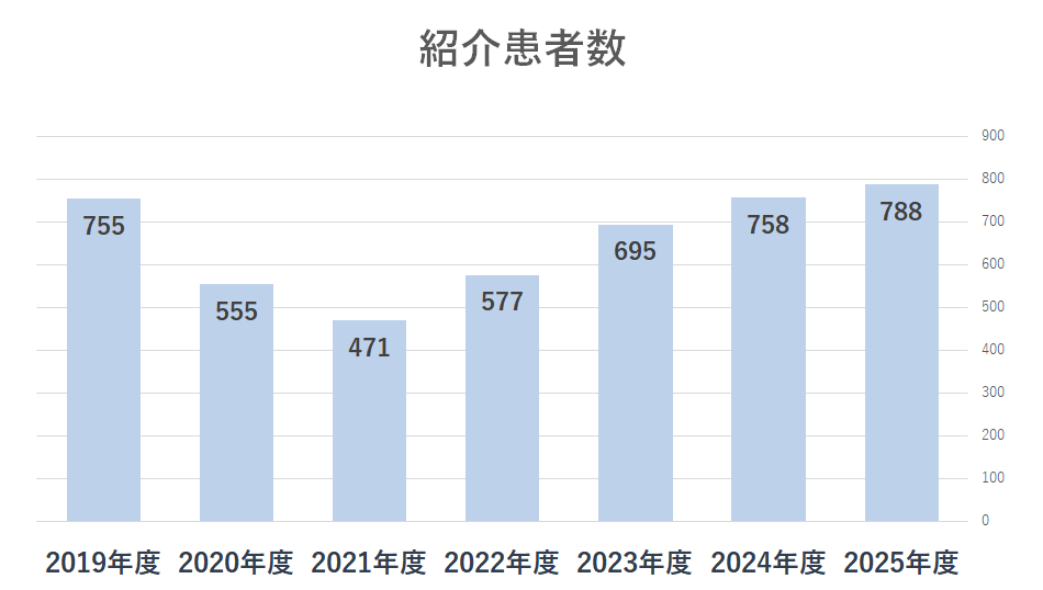 紹介患者数