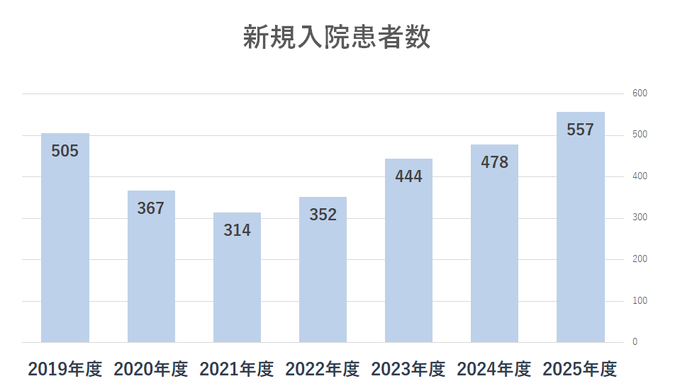 新規入院患者数