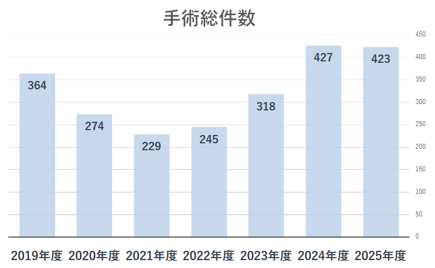 手術総件数