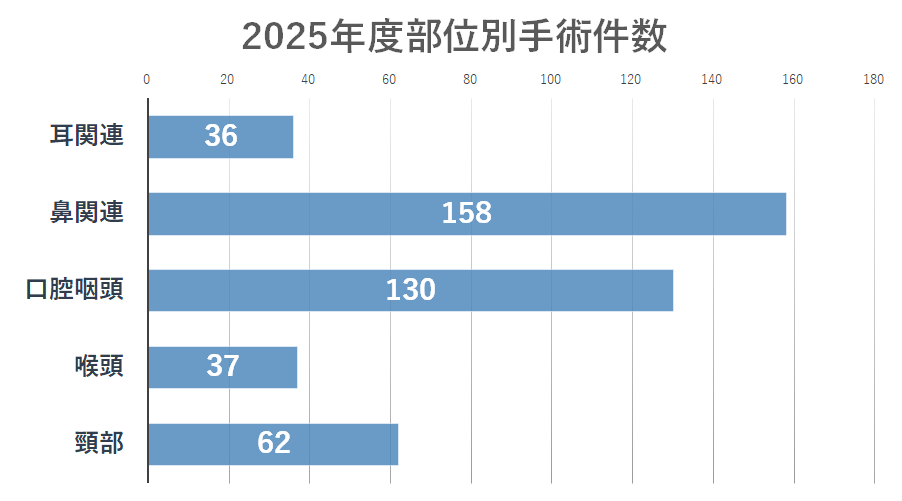 部位別手術件数