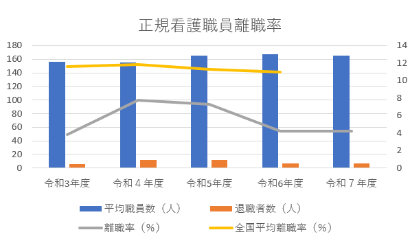 離職率