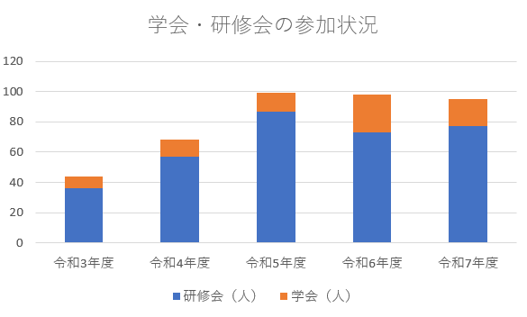 学会・研修会参加状況