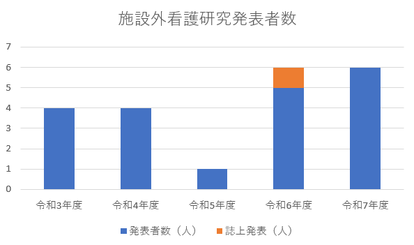 施設外看護研究発表者数
