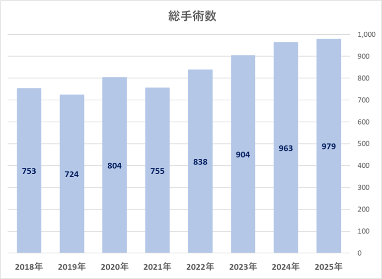 総手術数