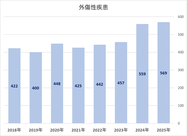外傷性疾患